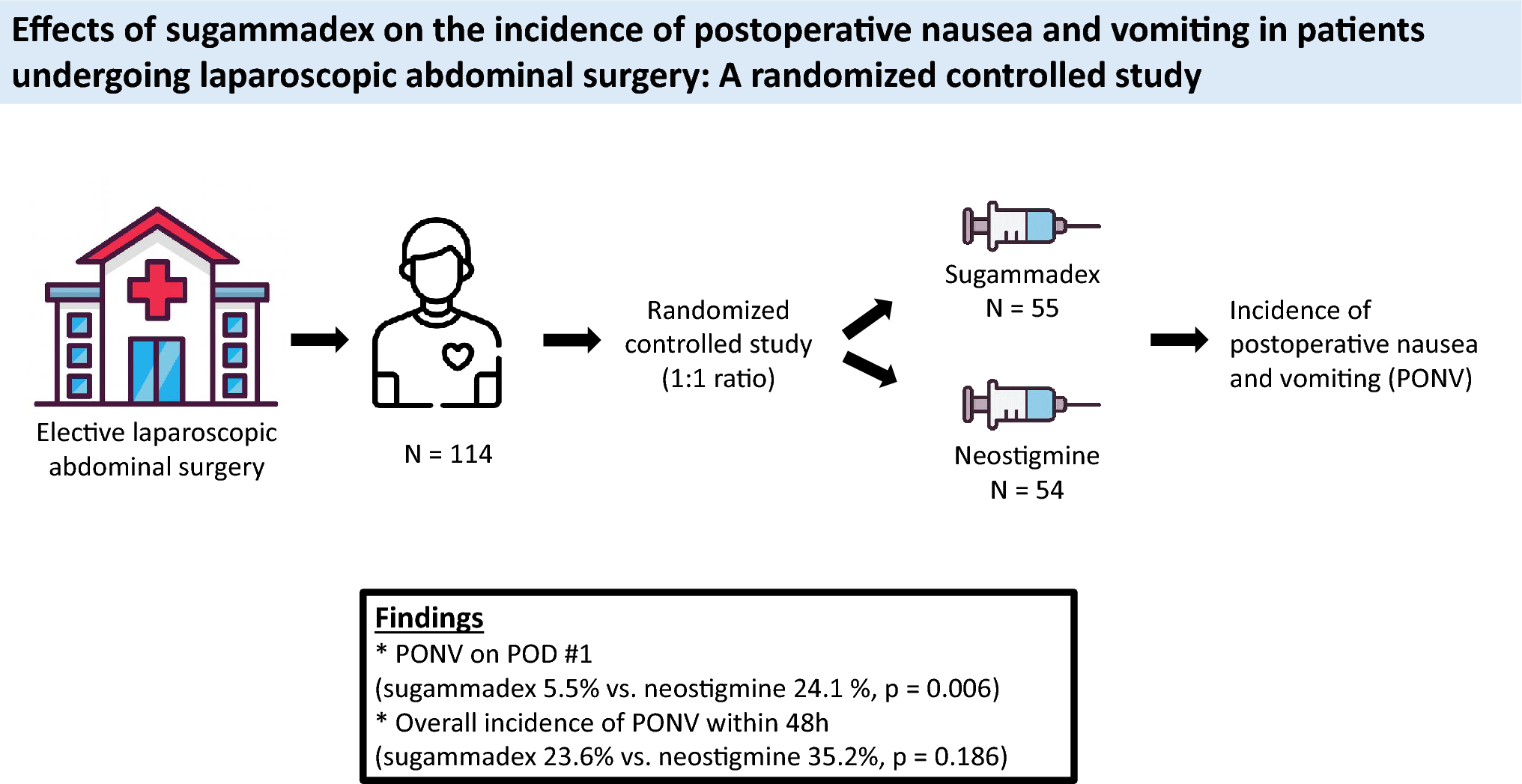 Effects of sugammadex on the incidence of postoperative nausea and vomiting in patients undergoing laparoscopic abdominal surgery: a randomized controlled study