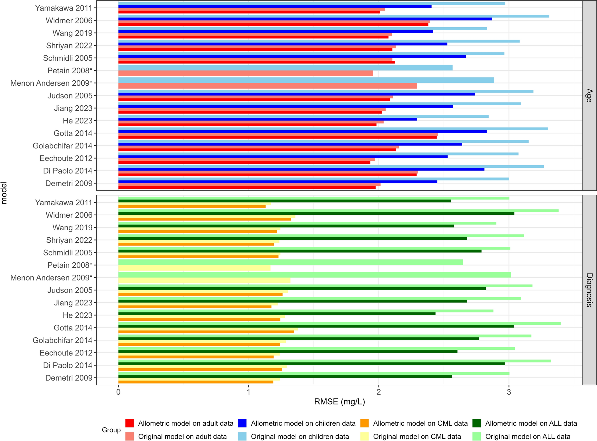 Published Population Pharmacokinetic Models of Imatinib Perform Poorly on TDM Data from Pediatric Patients