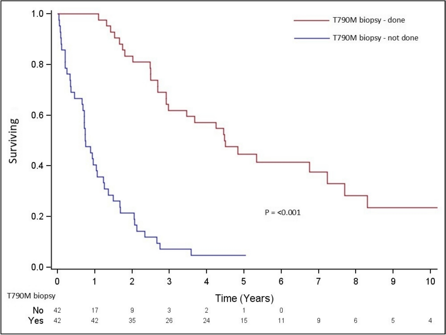 Real-World Outcomes of T790M Mutation Testing and Sequential Osimertinib in EGFR-Positive Advanced Non-small Cell Lung Cancer: A Revisited Strategy