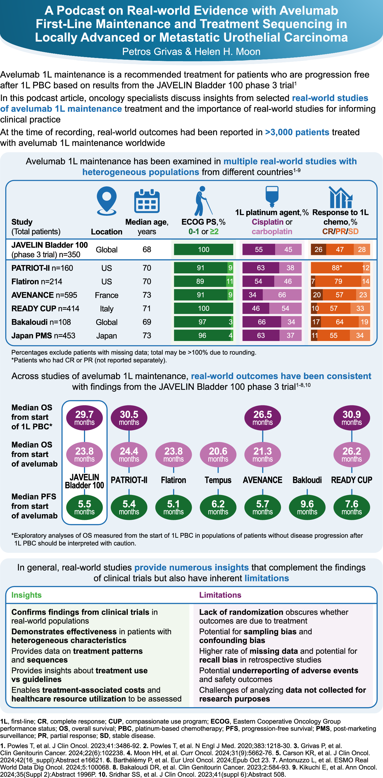 A Podcast on Real-World Evidence with Avelumab First-Line Maintenance and Treatment Sequencing in Locally Advanced or Metastatic Urothelial Carcinoma