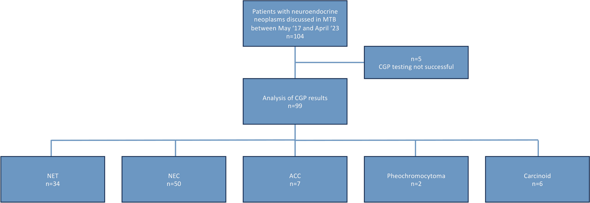 Precision Oncology in Rare Endocrine and Neuroendocrine Neoplasms: Experiences and Challenges of the CCCMunich Molecular Tumor Board