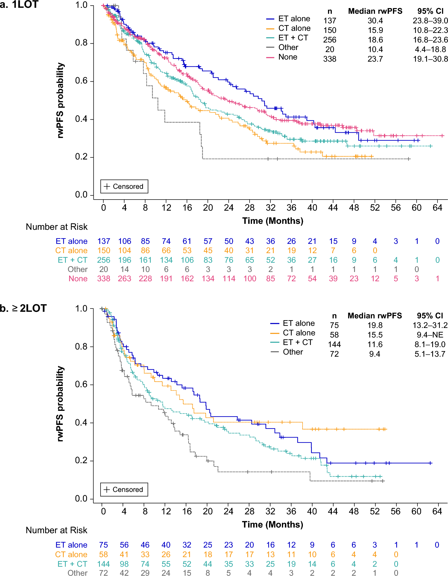 Relationship of Prior Anticancer Treatments with Palbociclib Clinical Outcomes in Patients with HR/HER2 Advanced Breast Cancer in Real-World Settings