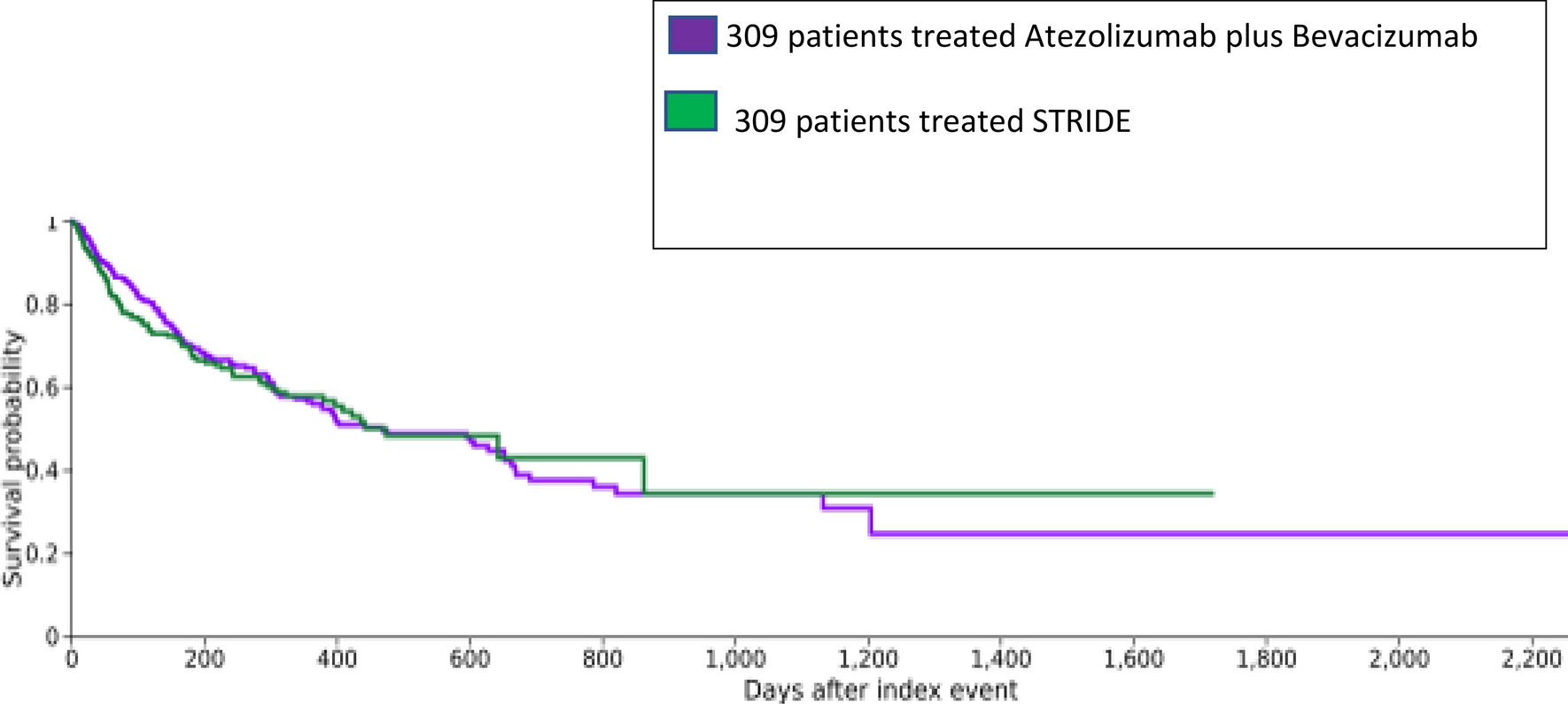 Comparative Effectiveness of Atezolizumab Plus Bevacizumab Versus Tremelimumab Plus Durvalumab in Patients with Hepatocellular Carcinoma (HCC) in a Real-World Setting