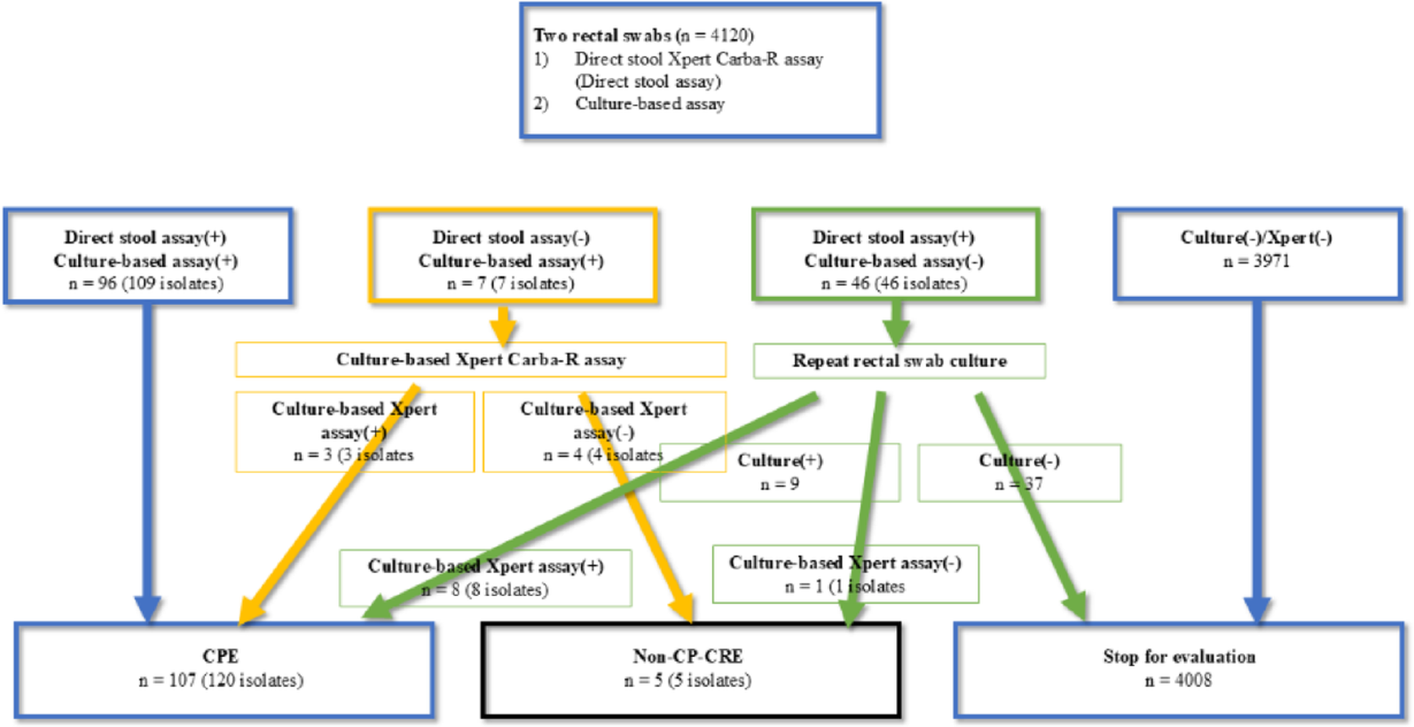 Diagnostic performance of the direct stool Xpert Carba-R assay in active surveillance of carbapenemase-producing enterobacterales