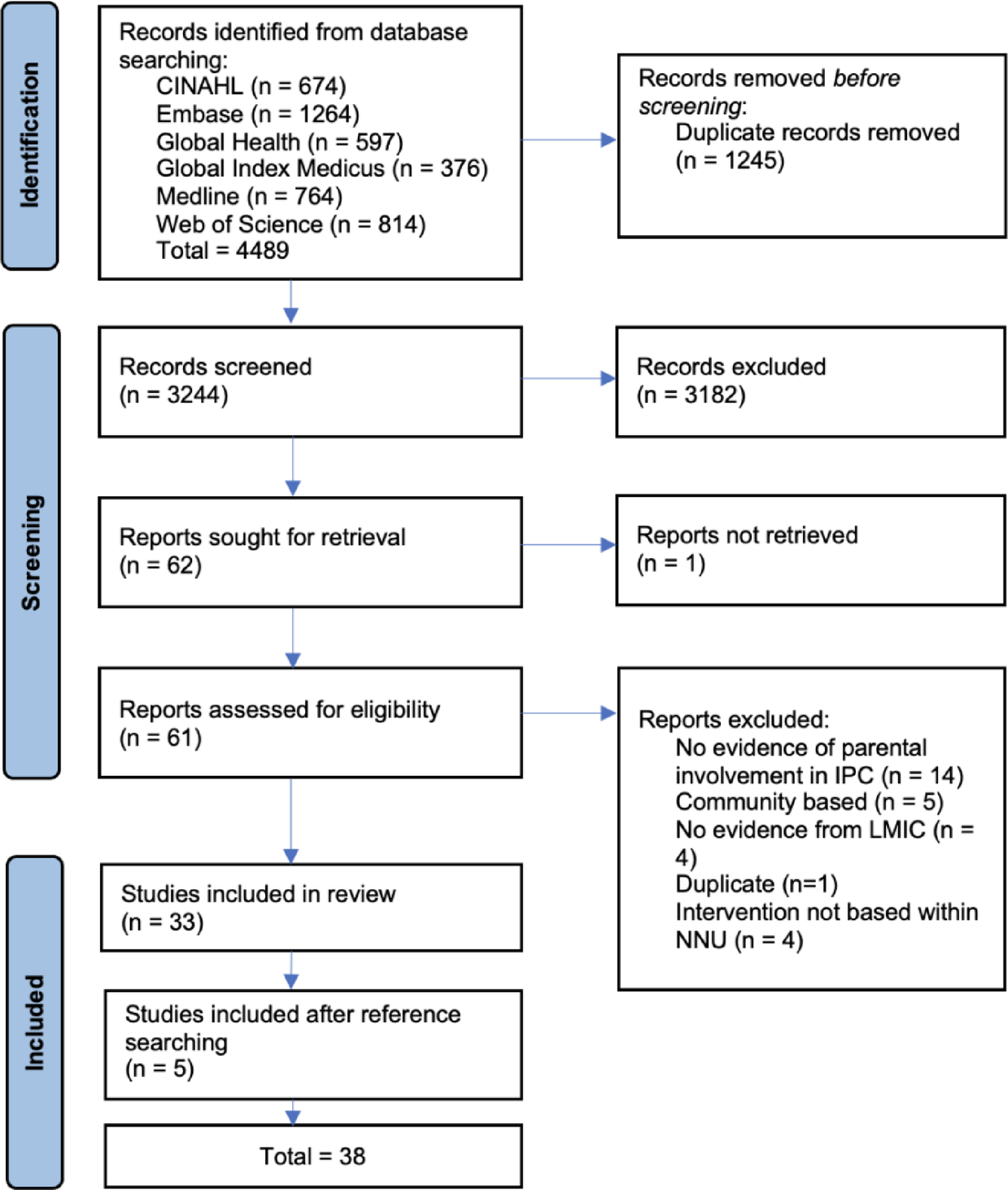 Parental involvement in infection prevention and control in low- and middle-income country neonatal units: a scoping review
