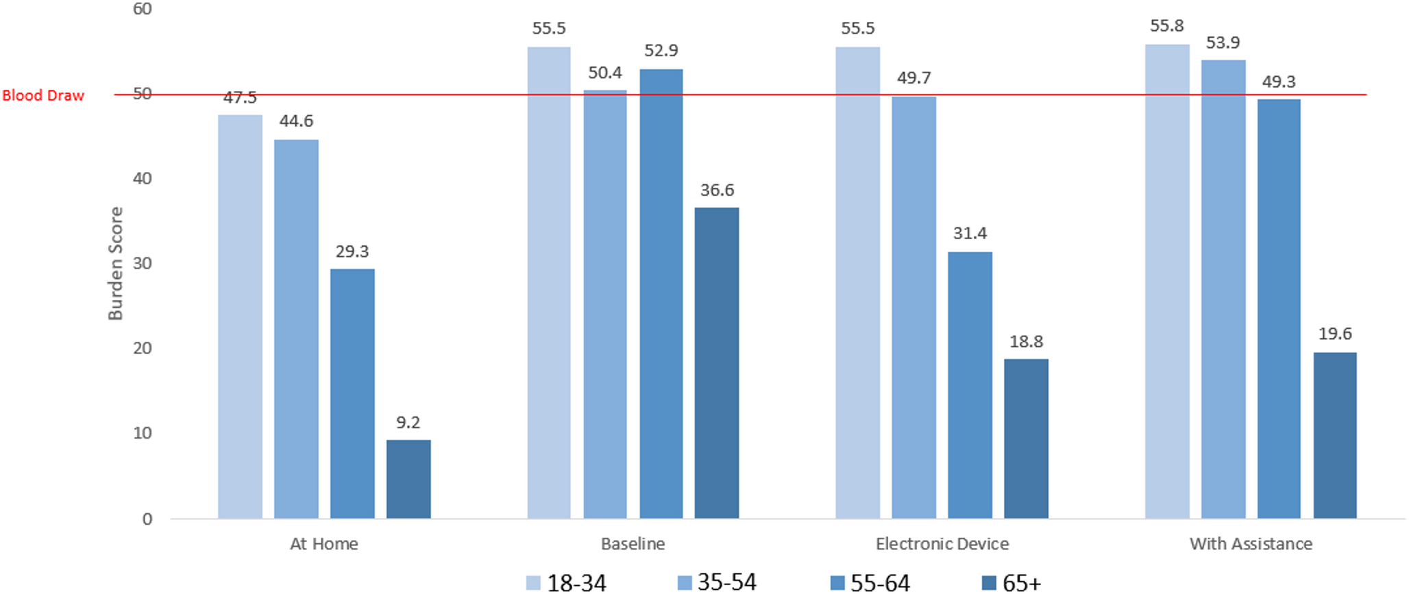 Measuring Patient Participation Burden in Clinical Outcome Assessments for Clinical Trials