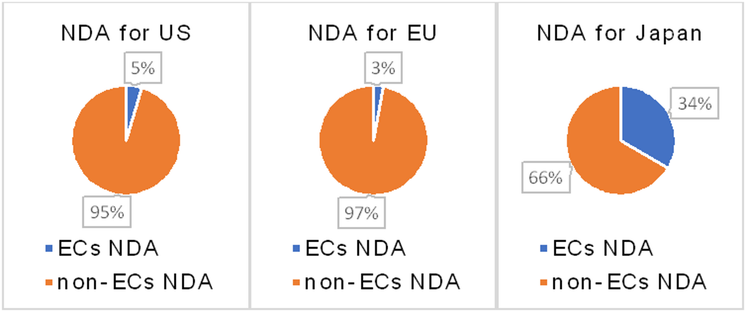 Implementation of Established Conditions and Use of Quality by Design Principles during Drug Development: Status in the US, EU, and Japan. Data from a Survey Conducted by the Japan Pharmaceutical Manufacturers Association (JPMA)