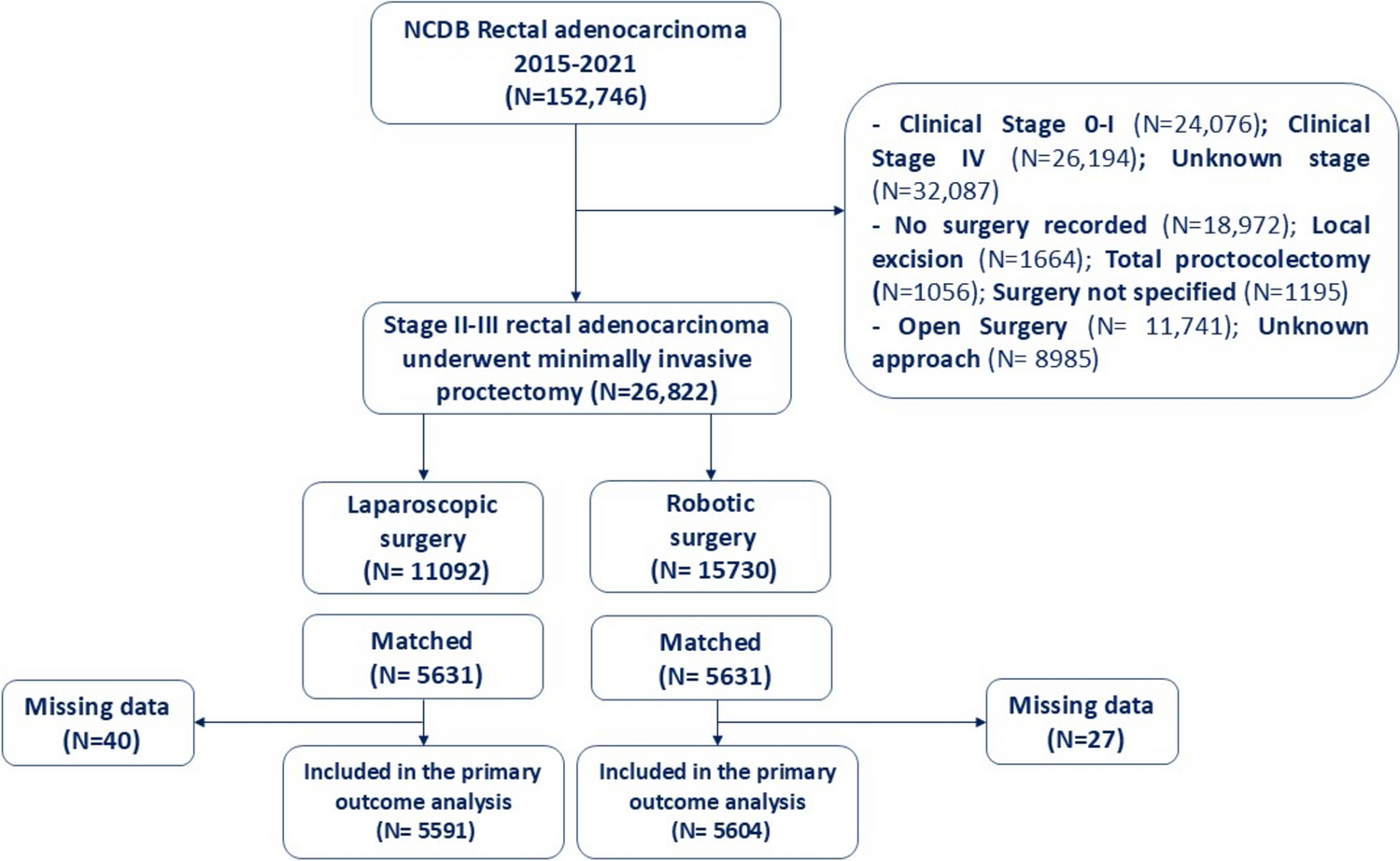 Target trial on the outcomes of laparoscopic compared to robotic-assisted proctectomy in stage II–III rectal cancer