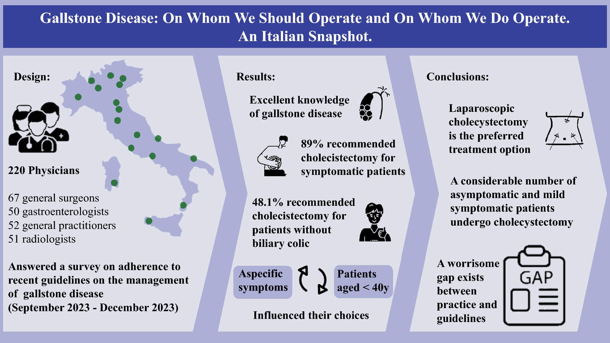 Gallstone disease: on whom we should operate and on whom we do operate—an Italian snapshot