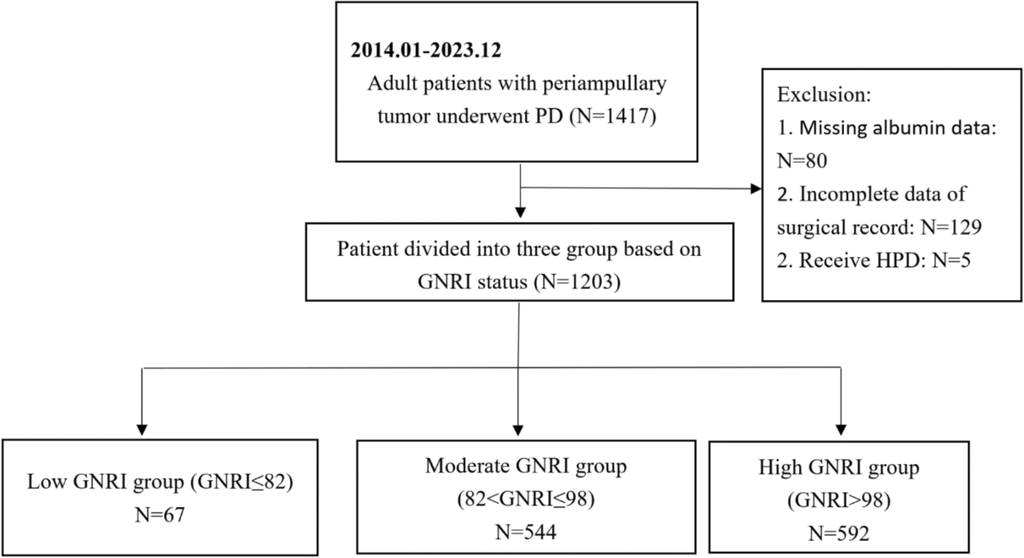 Predictive value of the geriatric nutritional risk index for postoperative outcomes and healthcare costs in patients undergoing pancreaticoduodenectomy