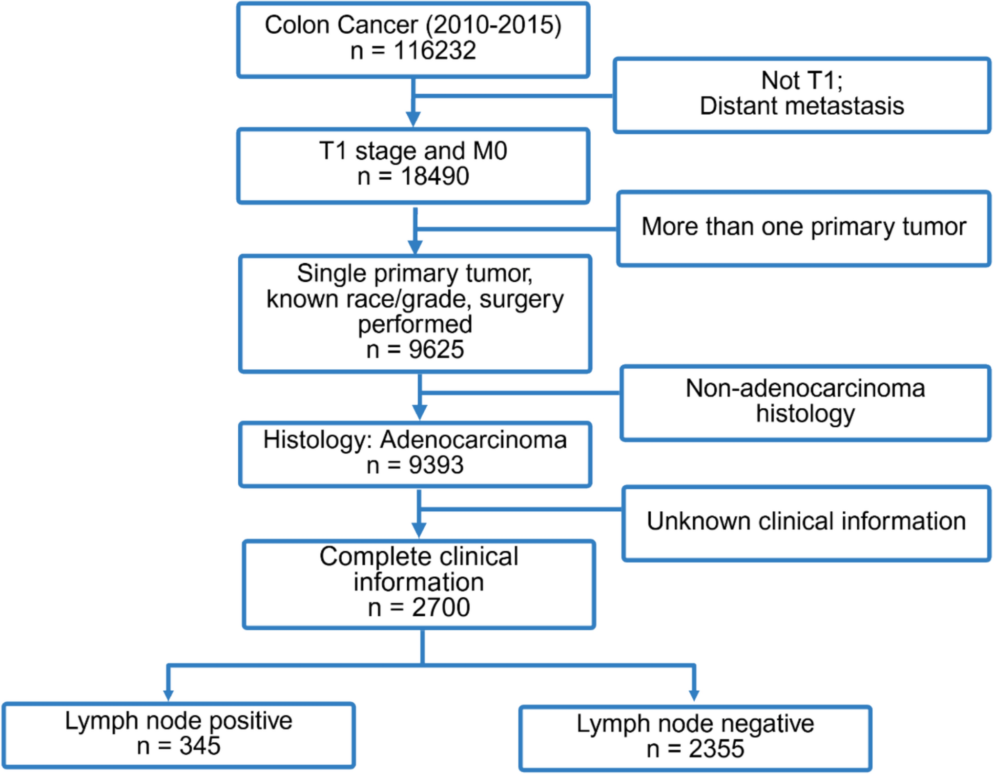 Identification of clinical and pathological risk factors for lymph-node metastasis in T1 stage colon cancer: a population-based study