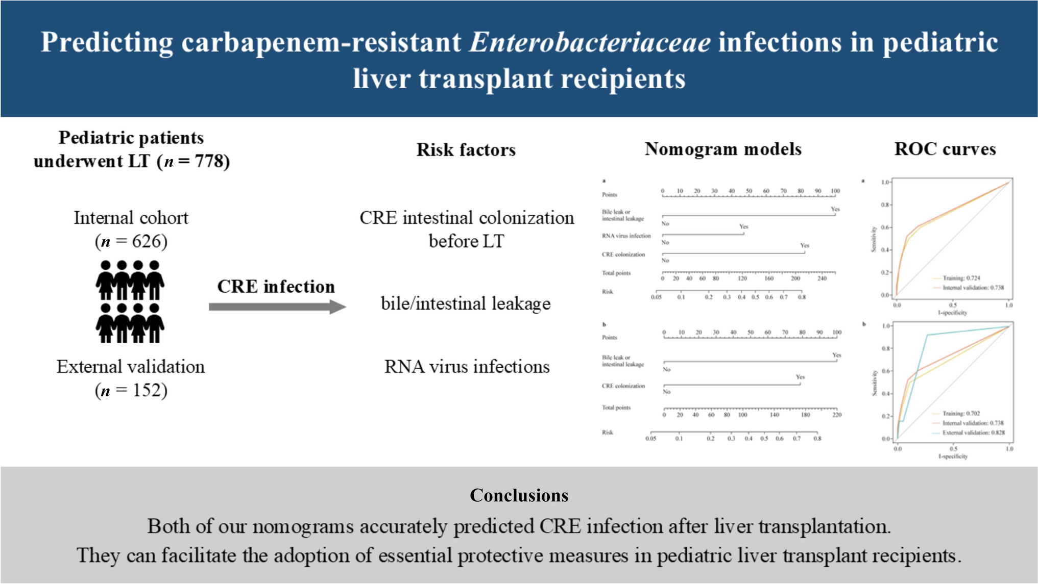 Predicting carbapenem-resistant  infections in pediatric liver transplant recipients