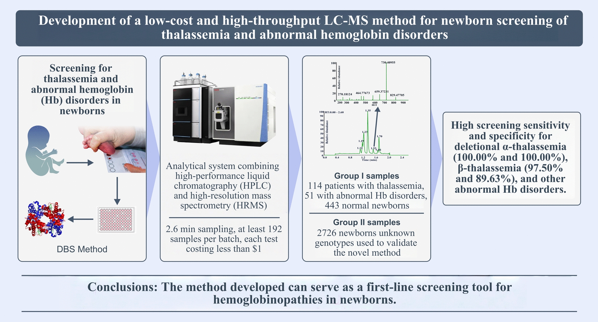 Development of a low-cost and high-throughput LC–MS method for newborn screening of thalassemia and abnormal hemoglobin disorders