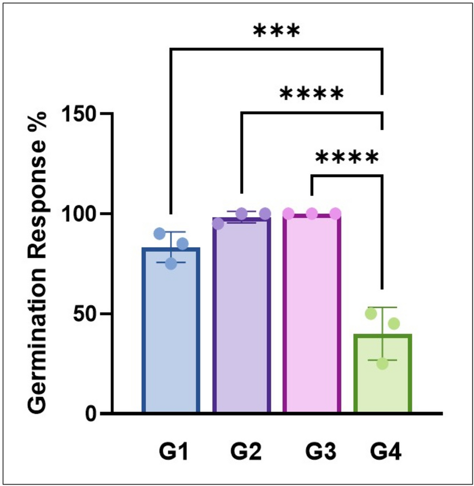 Potential use of TDZ to improve regeneration efficiency in  L.: a molecular and biochemical assessment for genetic purity