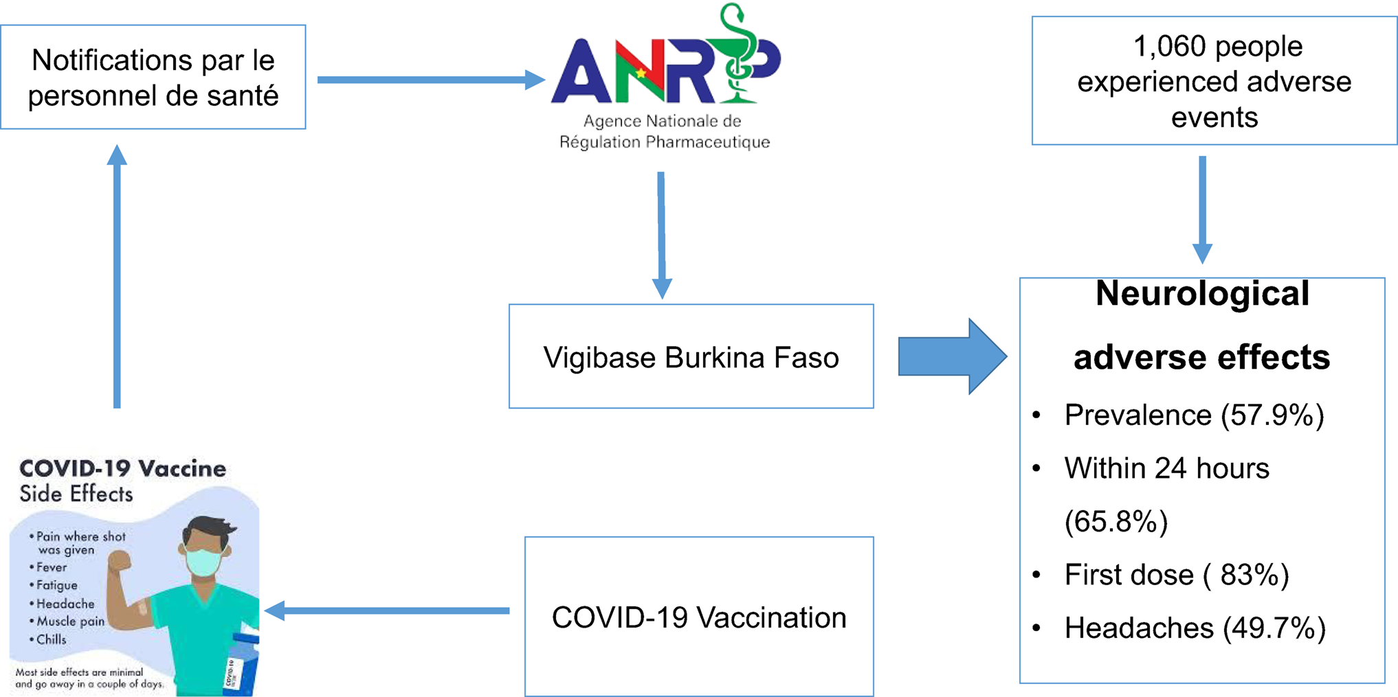 Neurological Adverse Events from COVID-19 Vaccination and It’s Associated Factors in Burkina Faso: Analysis of Spontaneous Reports from the National Database of Pharmacovigilance from 2021 to 2023