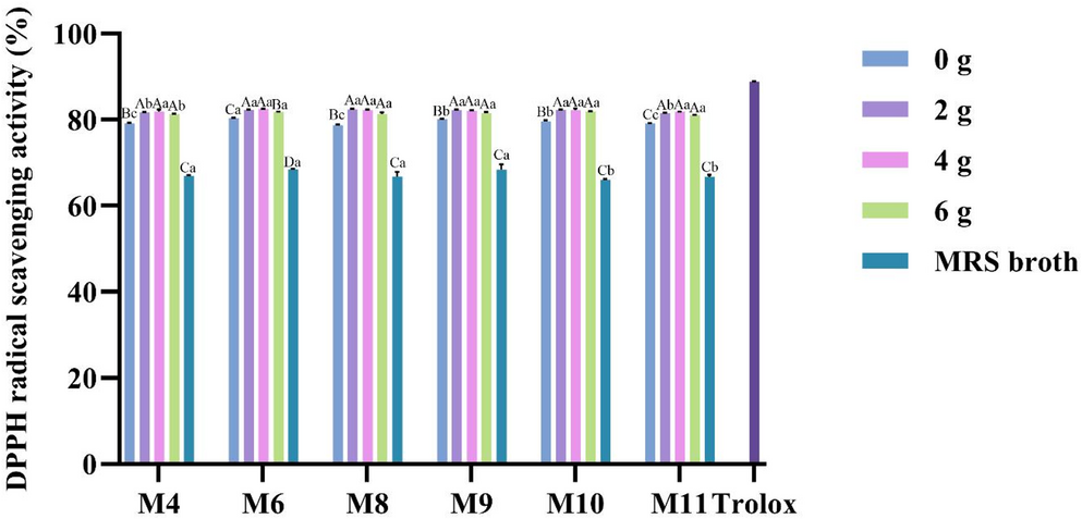 Glucose-Dependent growth and antioxidant responses of lactic acid bacteria revealed by multivariate and Assay-Specific analyses