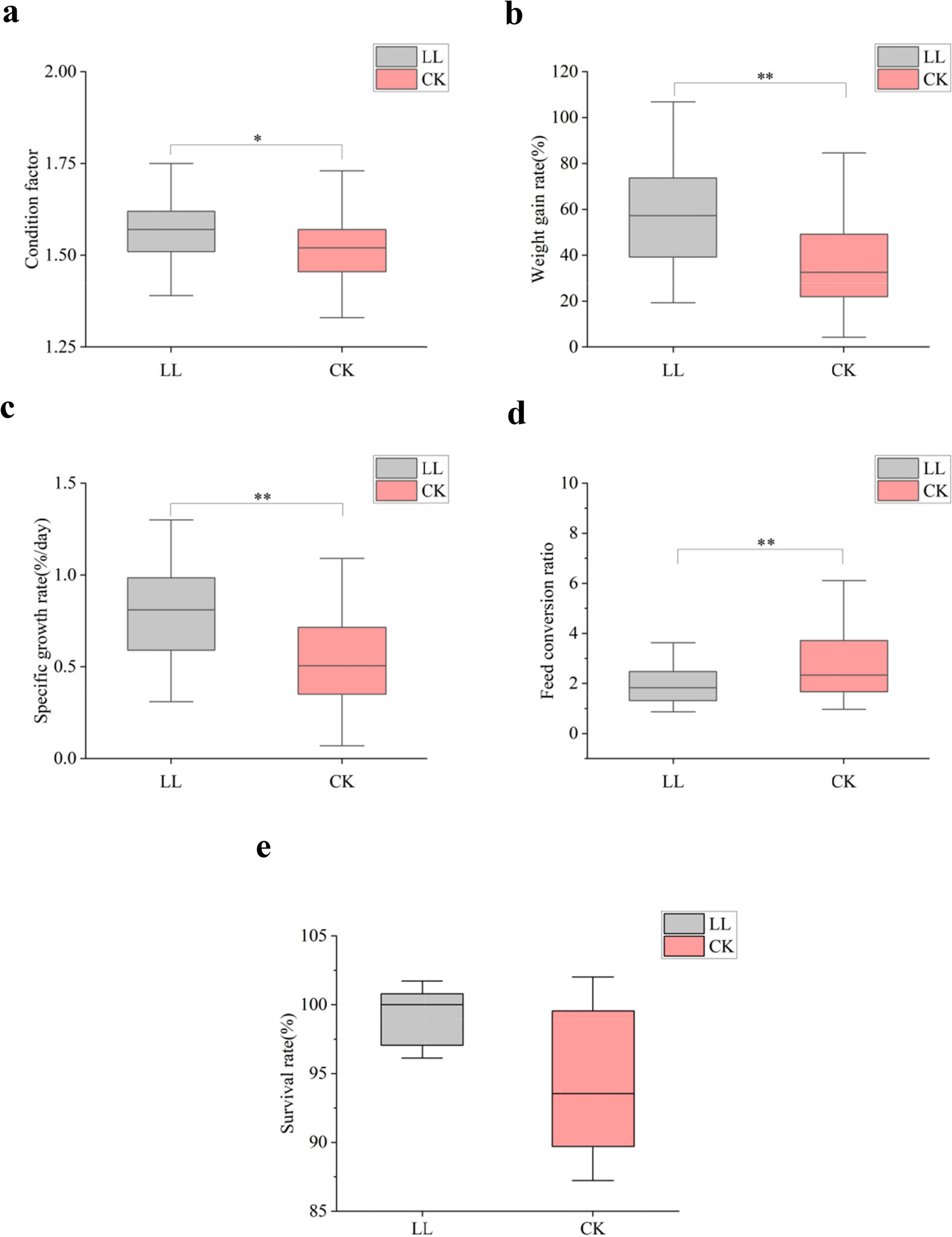 Effects of dietary  supplementation on growth performance, intestinal and water microbiota of juvenile American Shad () under high temperature