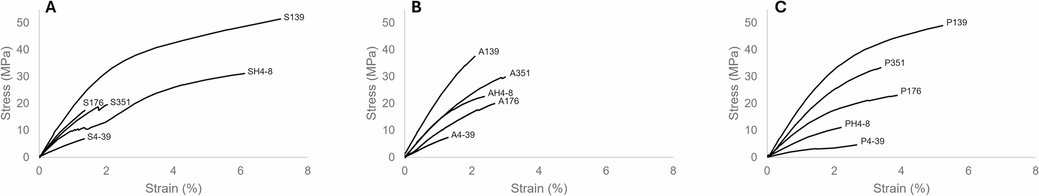 Strongest untreated mycelium materials produced by  dikaryons