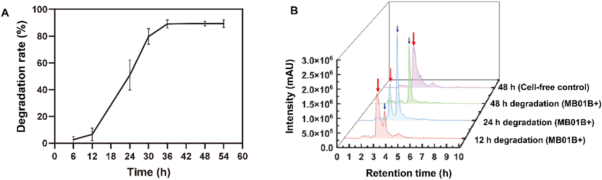 Engineering a novel carbaryl-degrading esterase from  for enhanced degradability via semi-rational design and whole-cell biocatalysis
