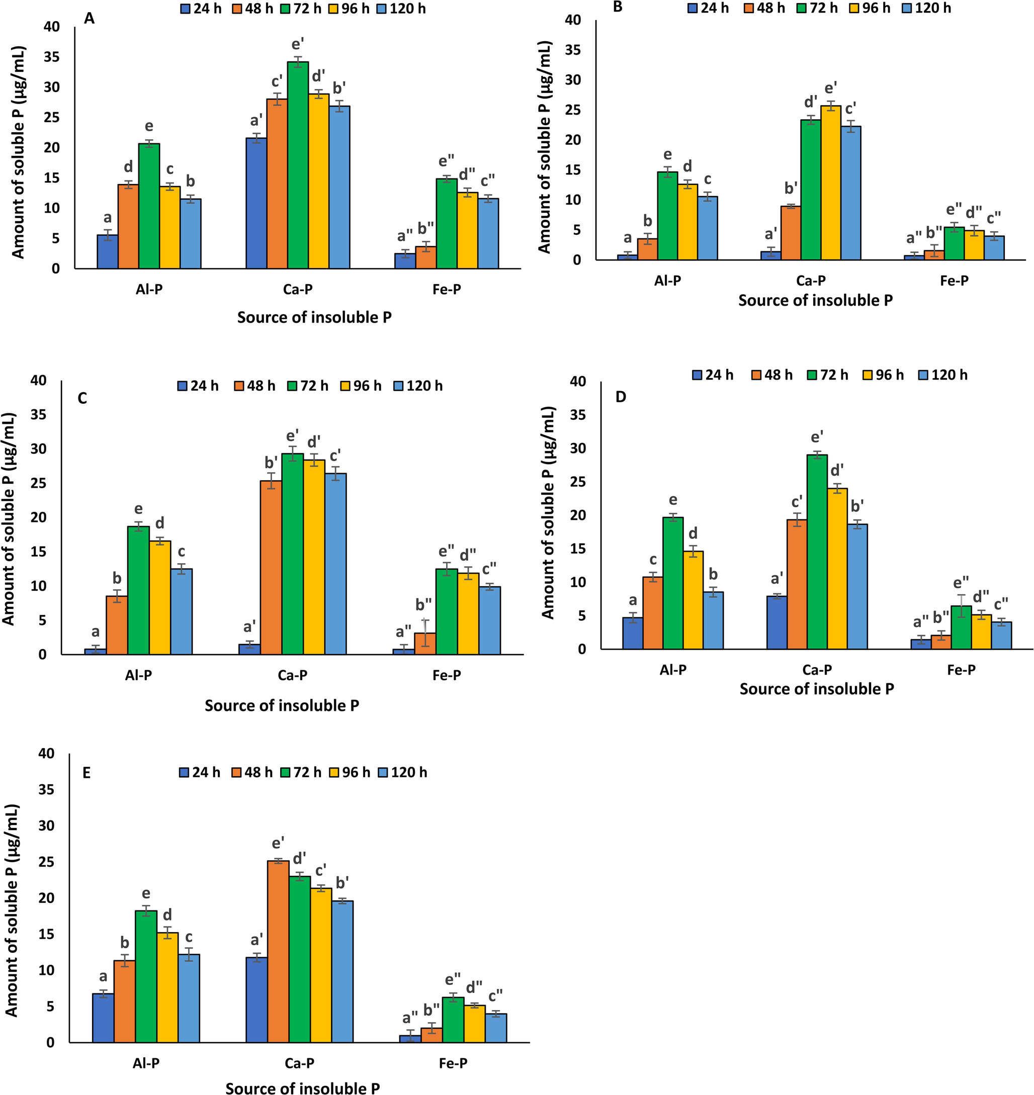 Optimization of culture conditions impacting phosphate solubilization efficiency of bacterial isolates