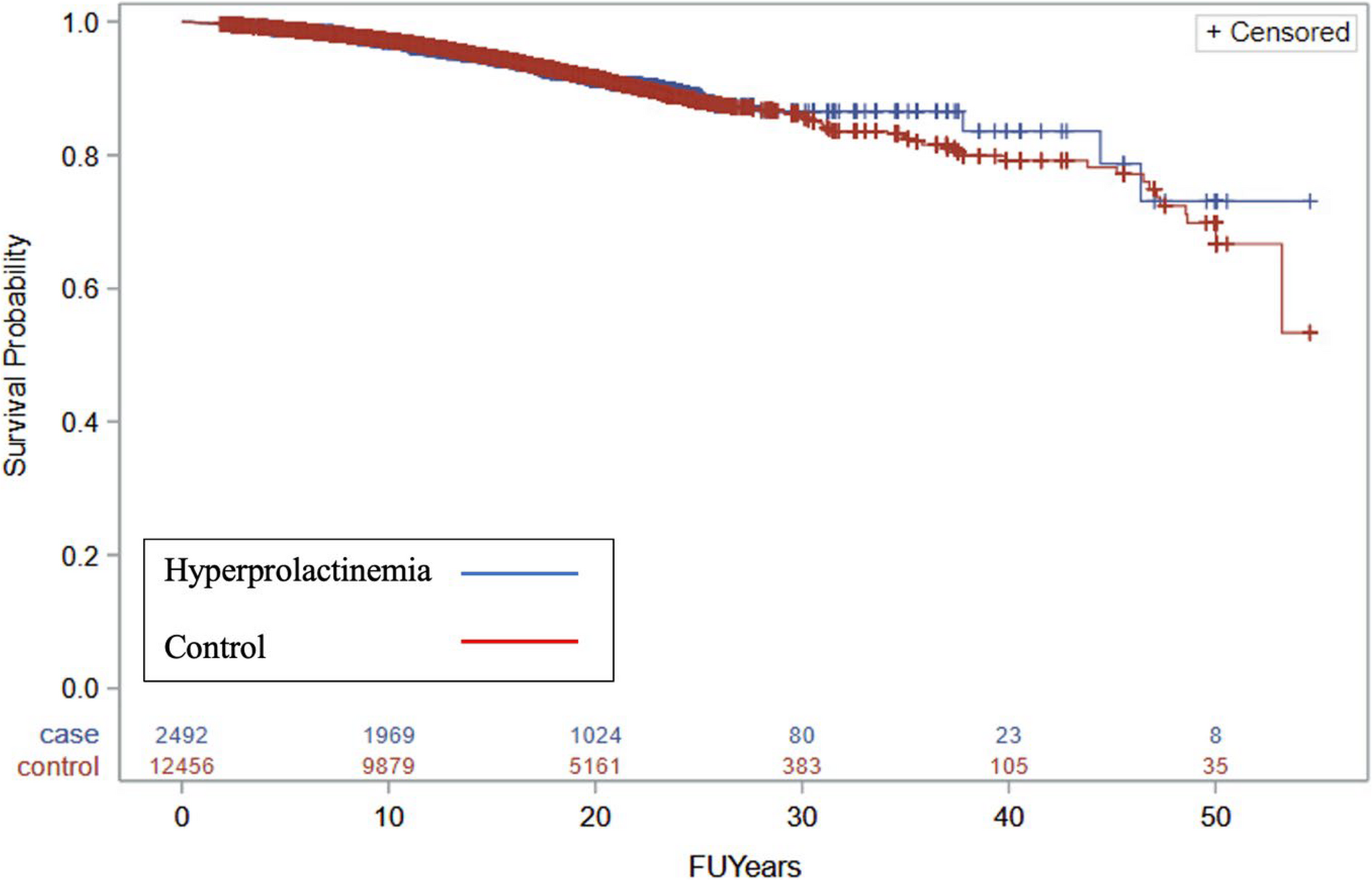Mortality in patients with dopamine agonist-treated hyperprolactinemia: a large matched-cohort study