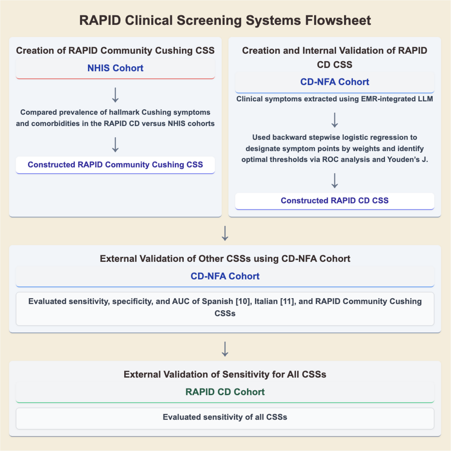Development and validation of clinical screening systems for Cushing disease in the United States