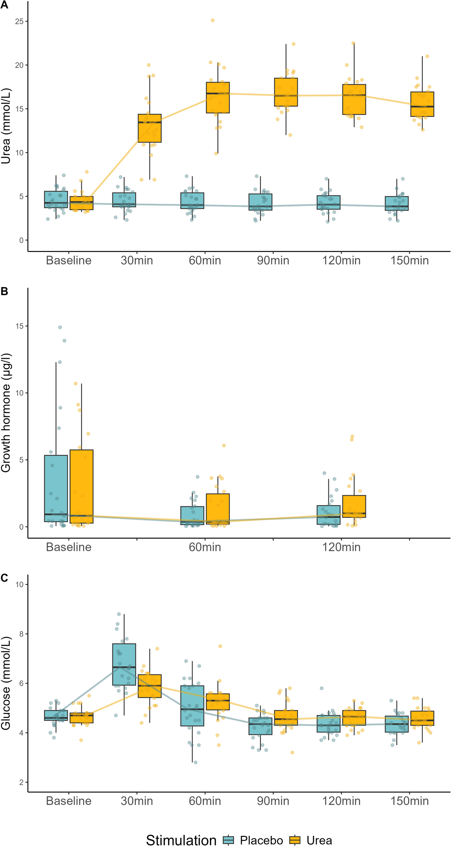 Effect of oral urea ingestion on growth hormone levels in healthy adults - a secondary analysis of a randomized, double-blind, placebo-controlled cross-over trial