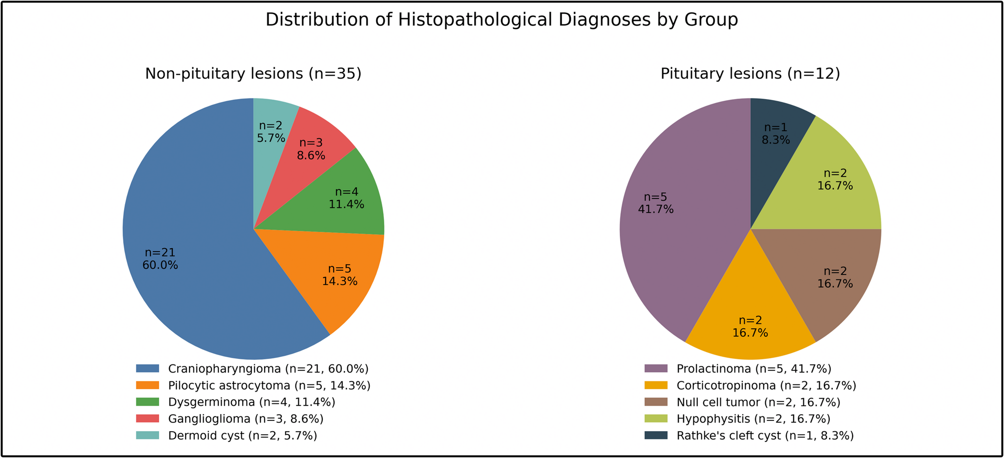 Clinical characteristics, surgical and endocrinological outcomes of sellar and parasellar masses in pediatric patients: a single-center experience
