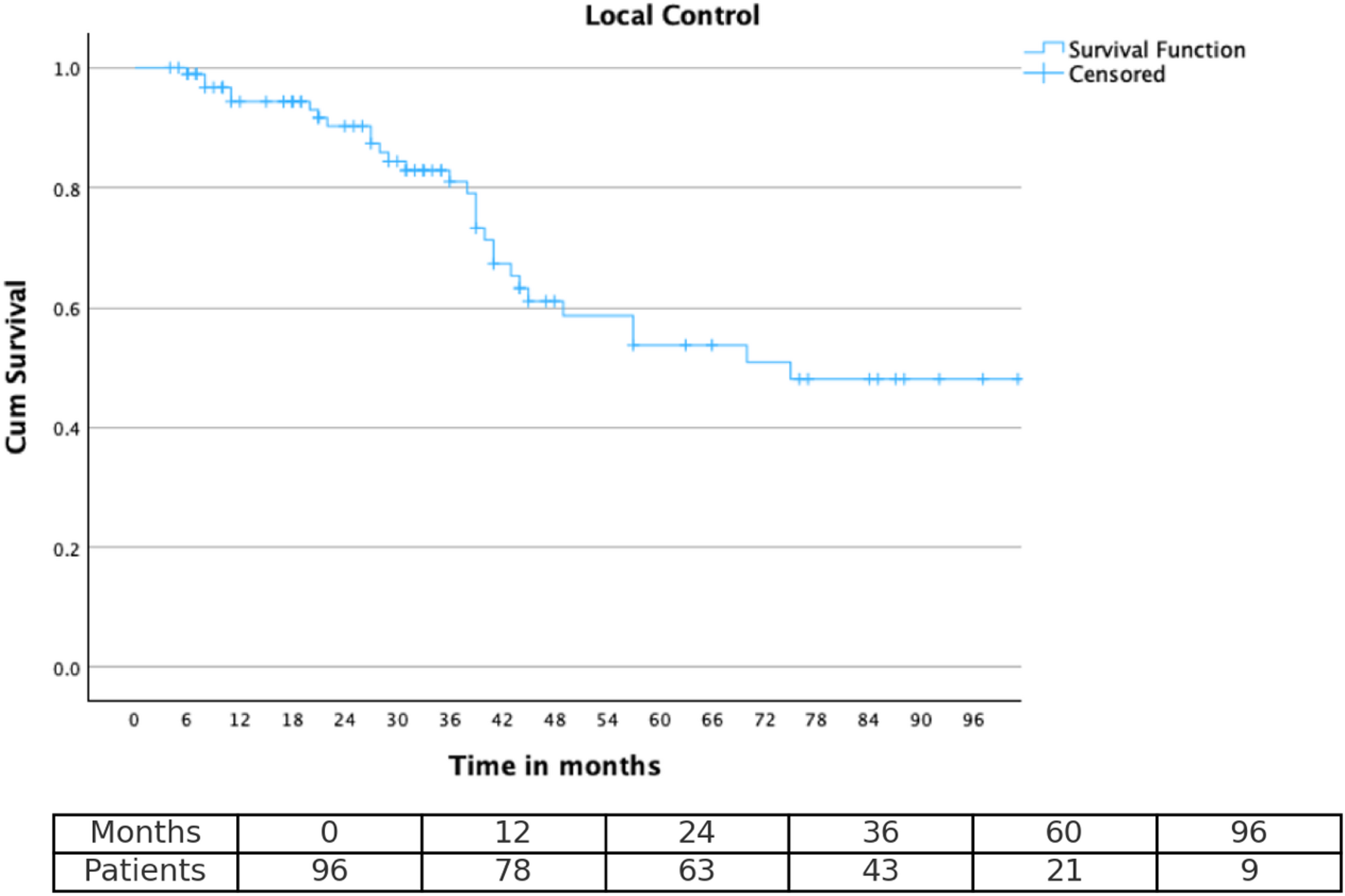 Long-term outcomes and toxicity of radiotherapy for WHO Grade II and III meningiomas: a retrospective analysis of 98 patients