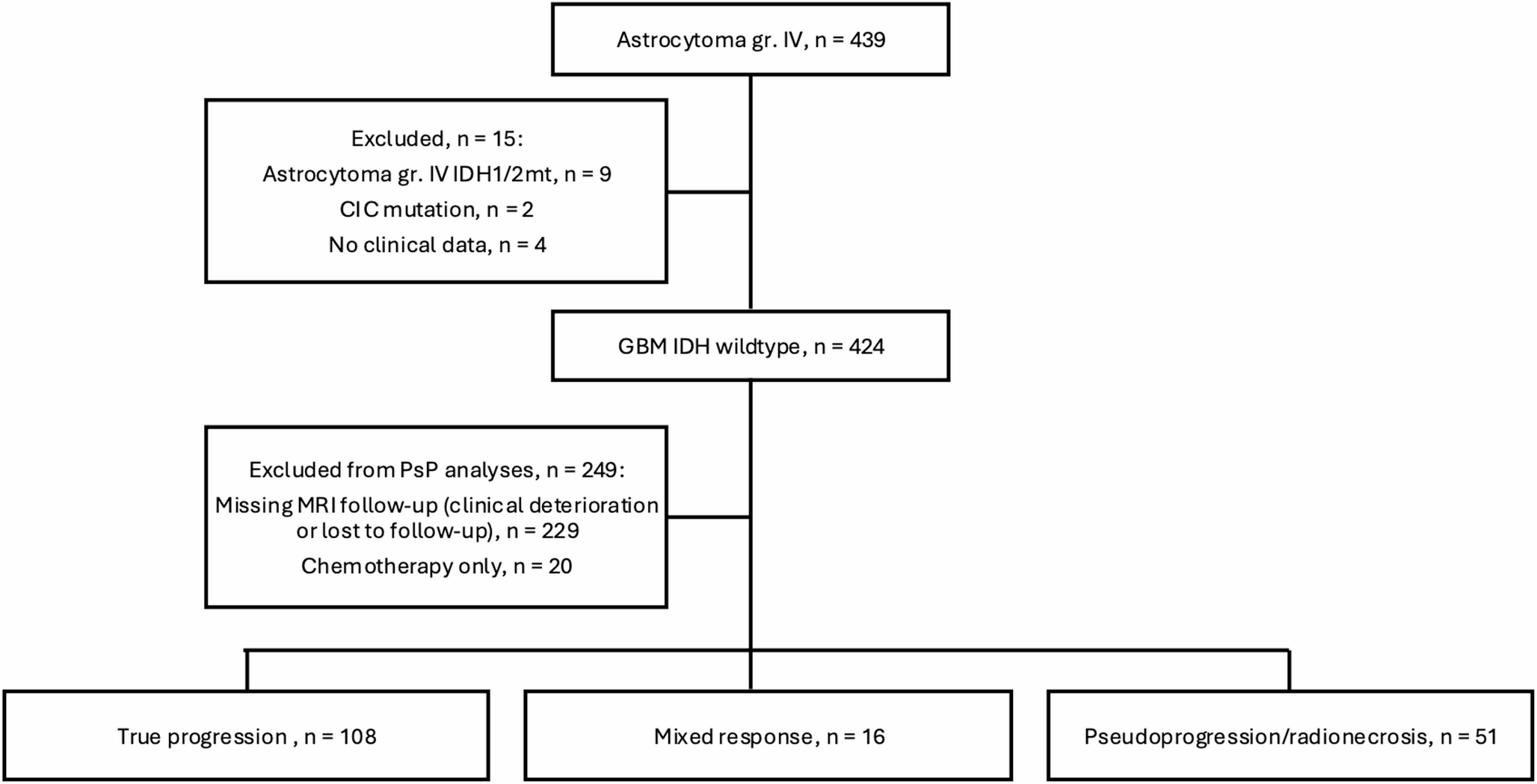 Clinical predictors of pseudoprogression in glioblastoma: a retrospective cohort analysis