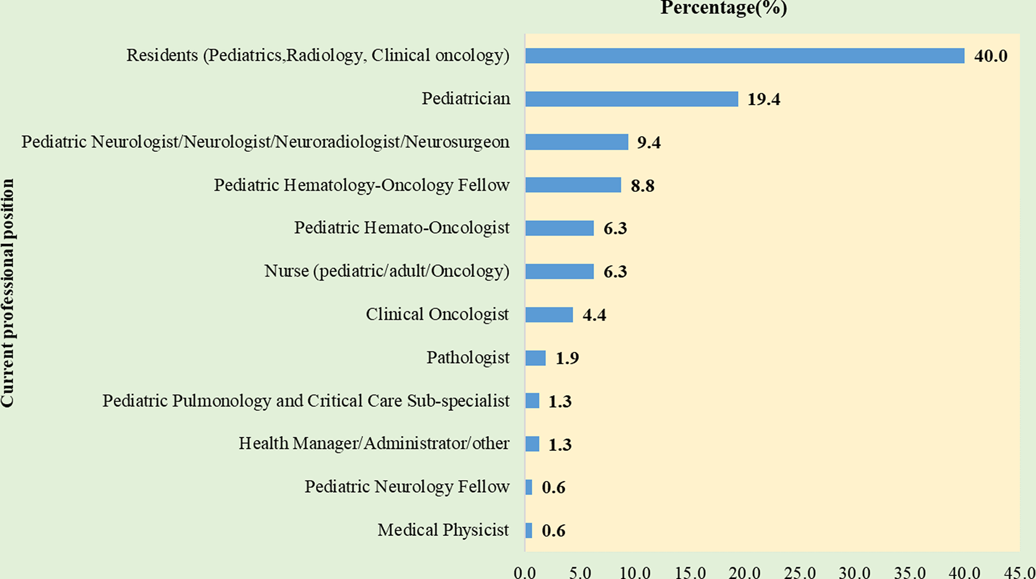 National and institutional capacity building with international collaboration to advance pediatric neuro-oncology care in Ethiopia: a baseline need assessment survey
