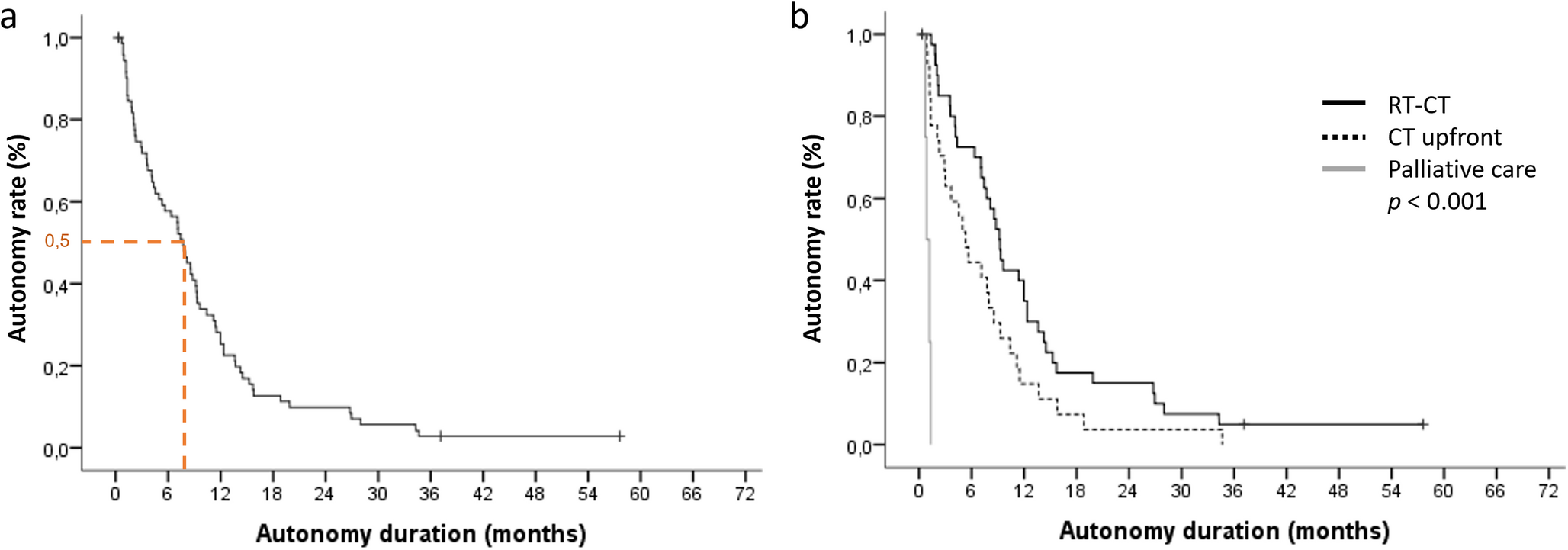 Autonomy duration in patients with biopsy-only unresectable  wild-type glioblastomas