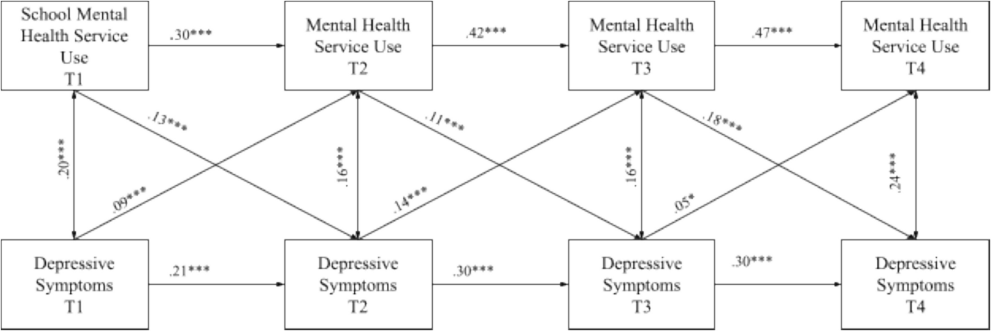 Examining Longitudinal, Reciprocal Relations Between Mental Health Service Use and Mental Health Symptoms