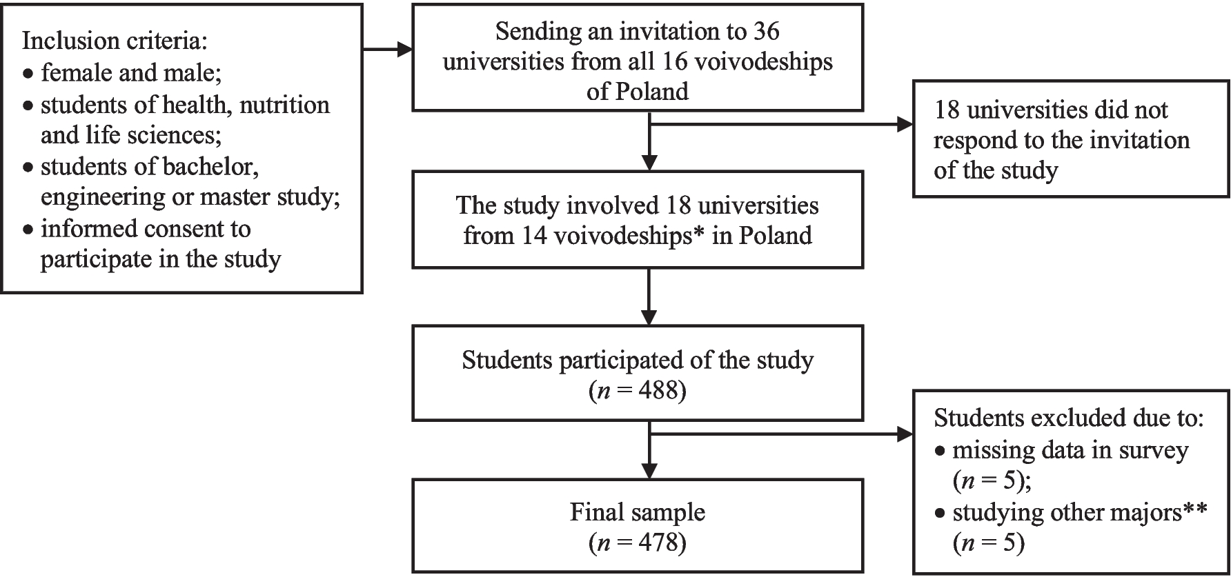 Comparing Questionnaires for Assessing Orthorexic Thoughts and Behaviors in College Students