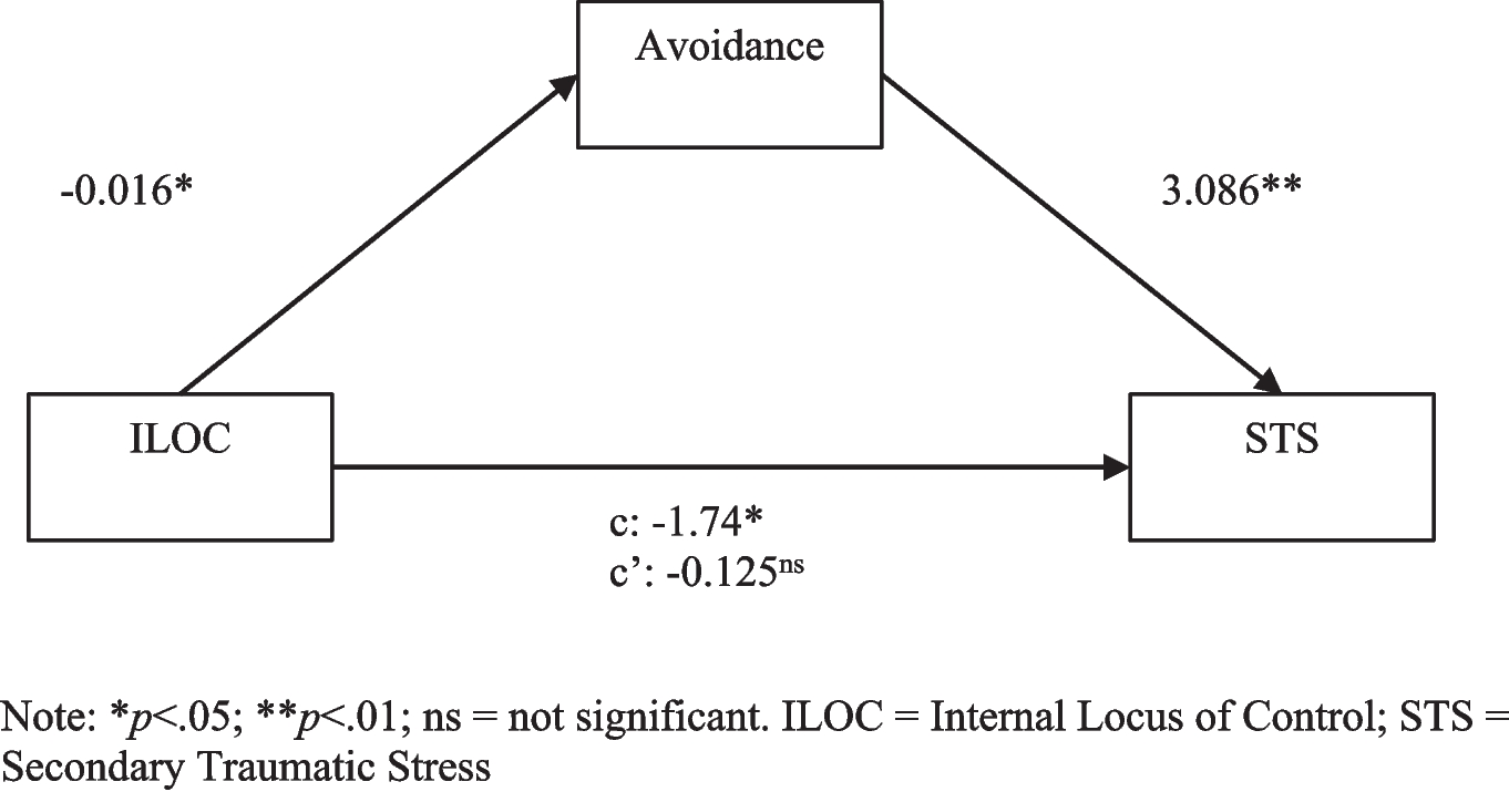 A Cross-sectional Analysis Exploring Relationships Among Locus of Control, Coping, and Professional Quality of Life in Therapeutic Service Providers