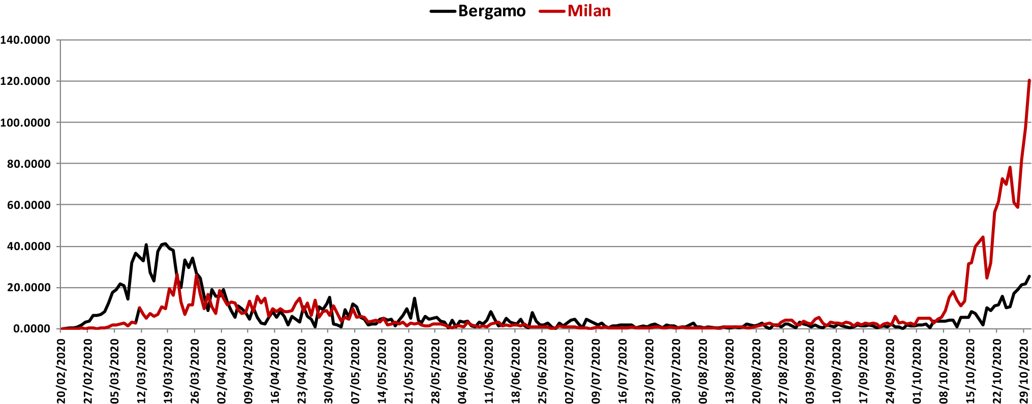 High seroprevalence of SARS_COV-2 in Bergamo: evidence for herd immunity or reason to be cautious?