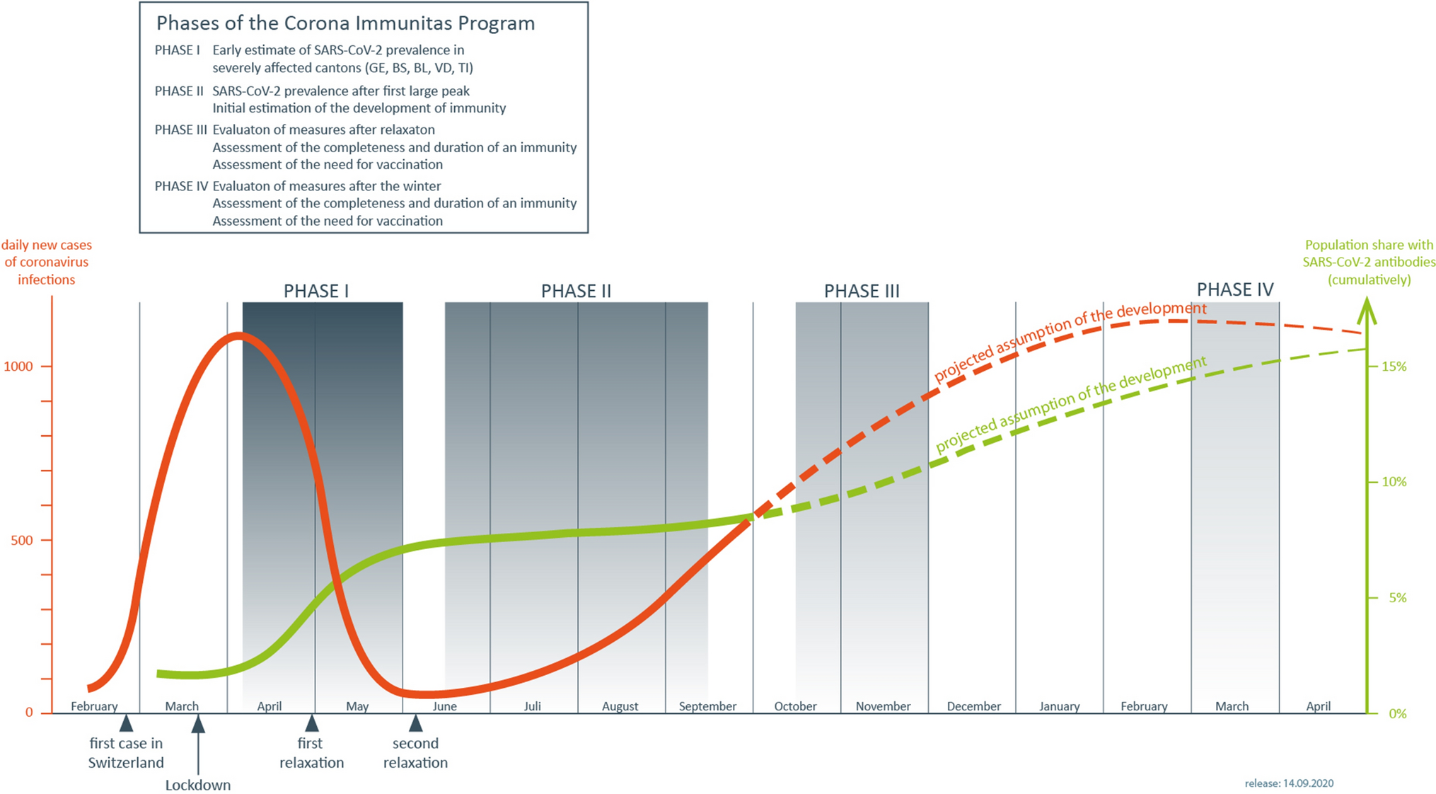 Corona Immunitas: study protocol of a nationwide program of SARS-CoV-2 seroprevalence and seroepidemiologic studies in Switzerland
