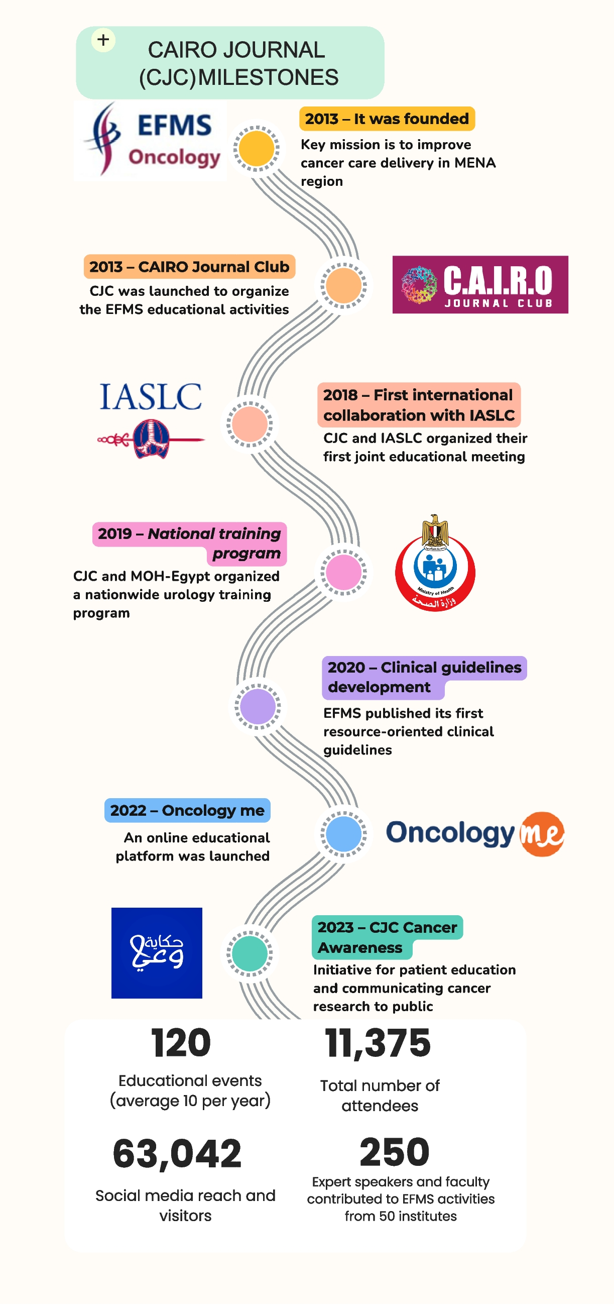 The CAIRO Journal Club: A Decade of Impact