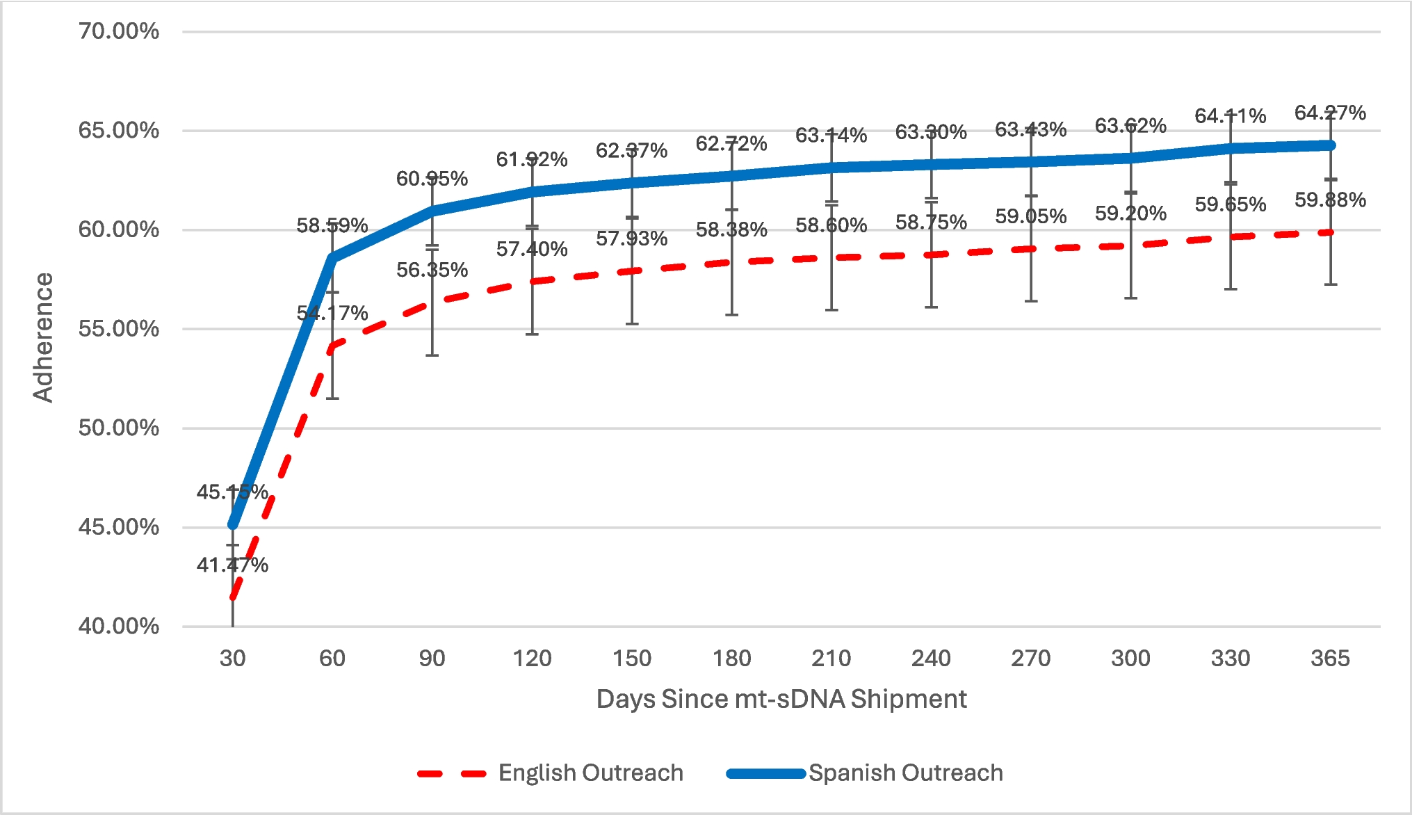 Association Between Spanish-Language Patient Navigation and Adherence to Multi-Target Stool DNA Testing Among Spanish-Speaking Patients at Sanitas Medical Center