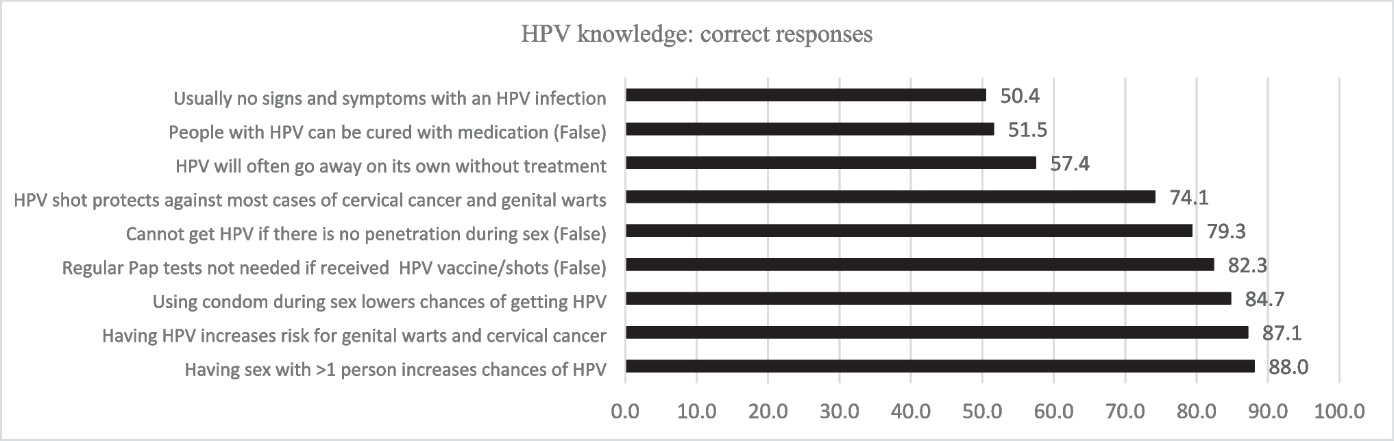 Knowledge, Attitudes, and Behaviors Regarding HPV Vaccination and Self-Sampling Among US Young Adults