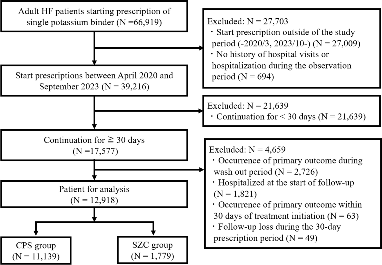 Comparative effectiveness of sodium zirconium cyclosilicate versus calcium polystyrene sulfonate for patients with heart failure