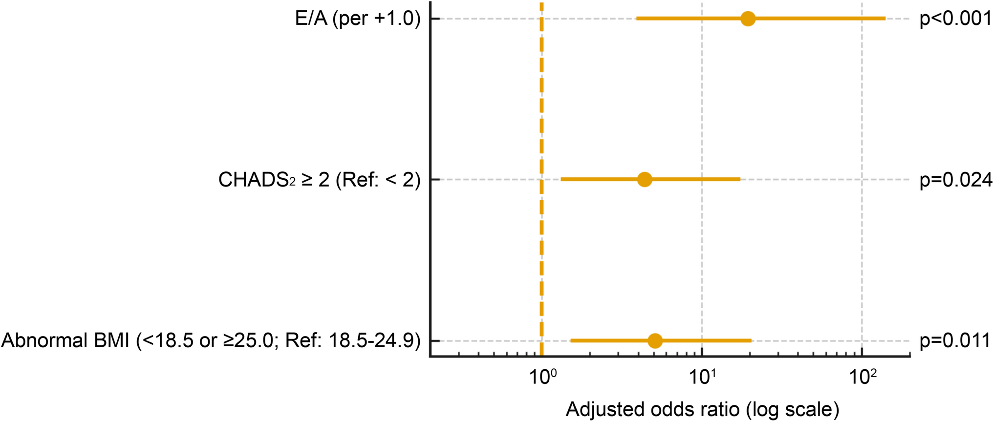 Incidence and predictors of postoperative atrial fibrillation in patients with preoperative sinus rhythm undergoing cardiac or aortic surgery
