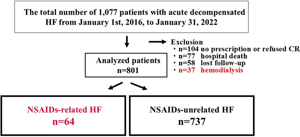 Clinical characteristics and outcomes of nonsteroidal anti-inflammatory drug-related heart failure in real-world Japanese practice: a retrospective cohort study
