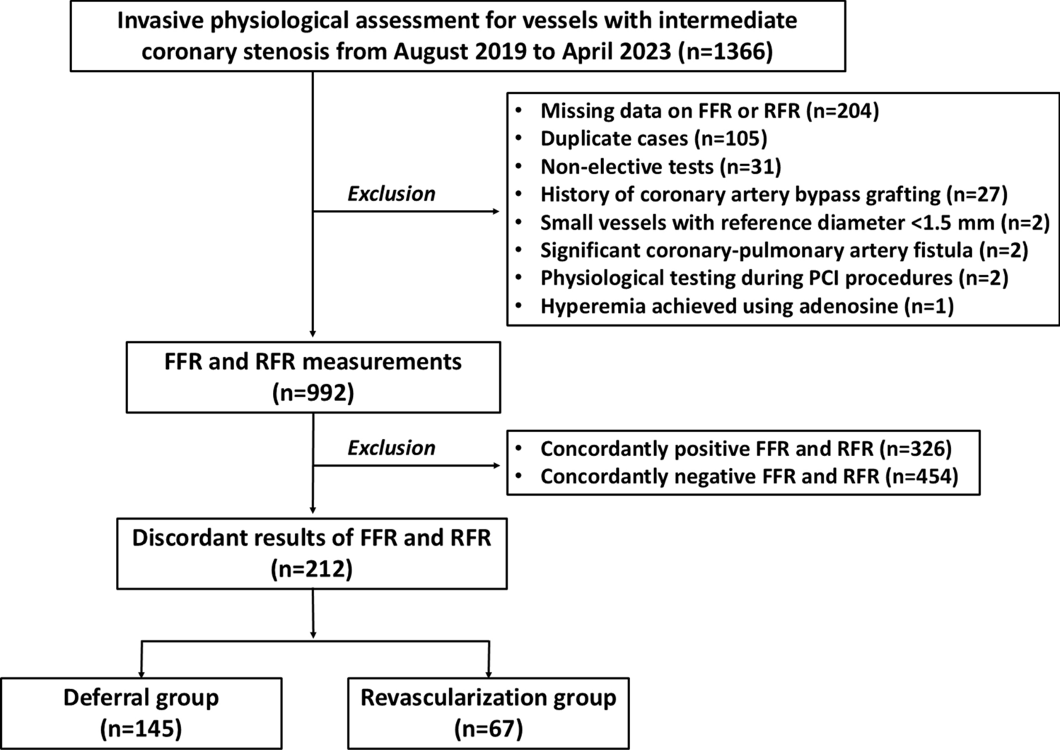 Impact of coronary revascularization on clinical outcomes in vessels with discordant results of fractional flow reserve and resting full-cycle ratio