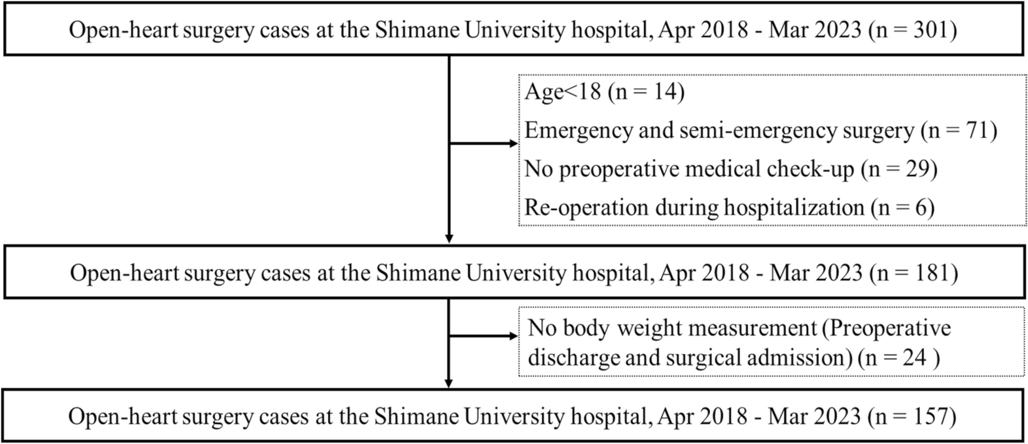 The impact of preoperative weight loss on recovery after cardiac surgery