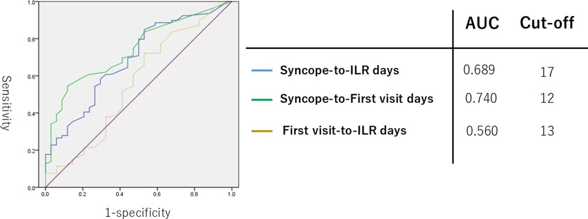 The diagnostic value of the syncope-to-ILR interval on syncope etiology