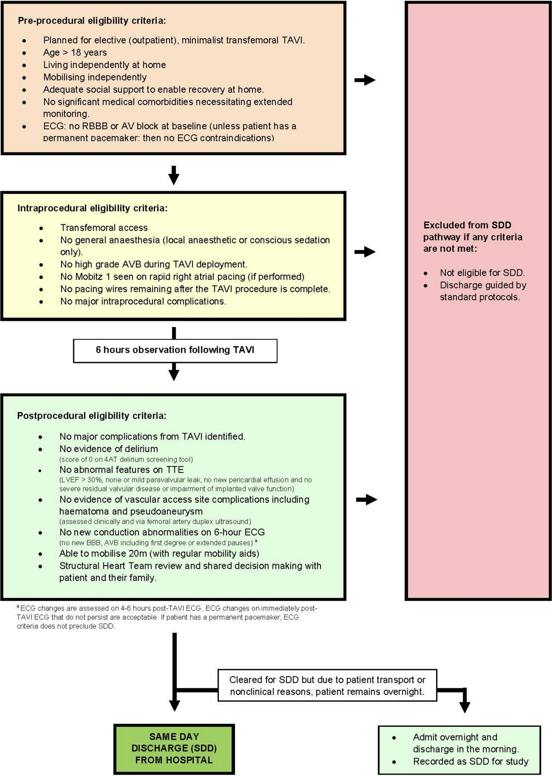 Feasibility of same-day discharge after transcatheter aortic valve replacement: the North Shore Day Stay pathway