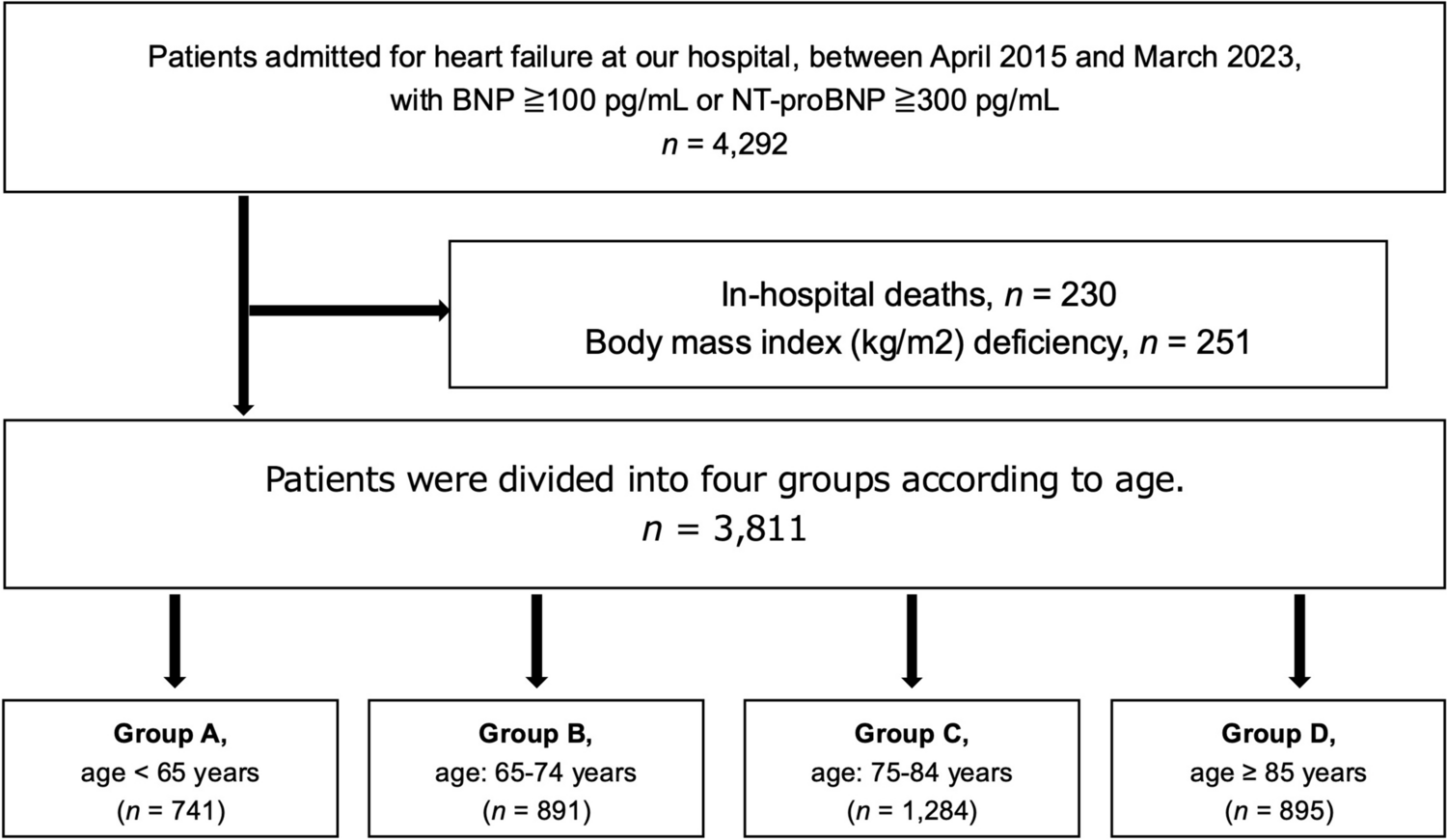 The obesity paradox in super-elderly patients with heart failure: a retrospective cohort study