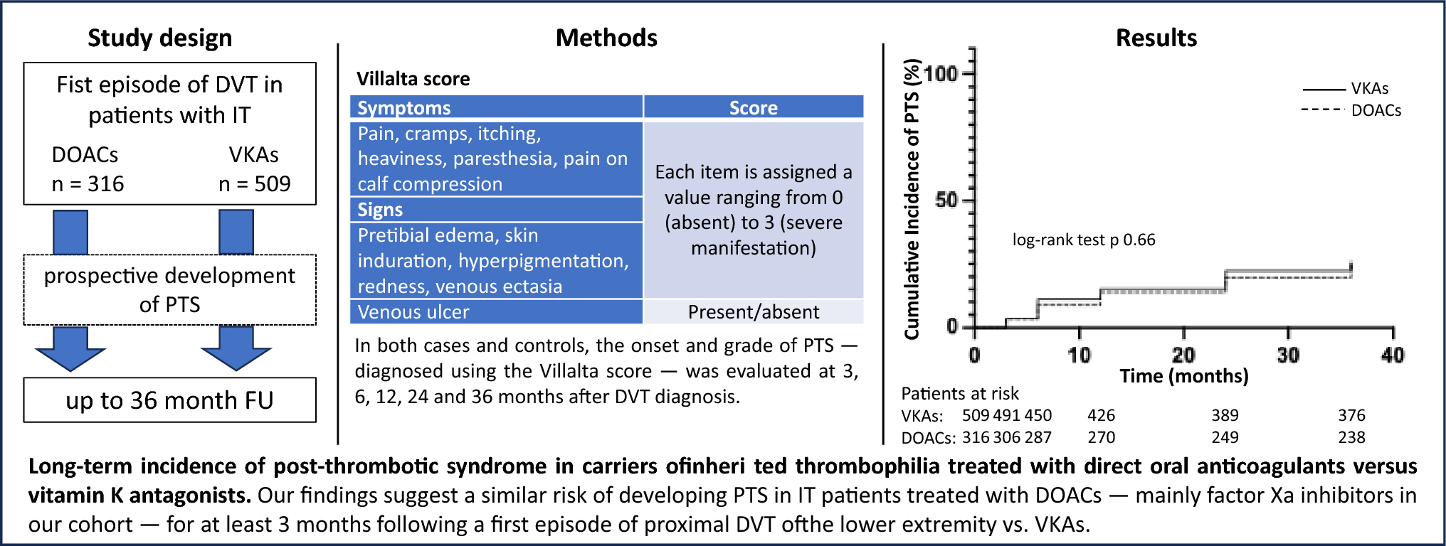 Long-term incidence of post-thrombotic syndrome in carriers of inherited thrombophilia treated with direct oral anticoagulants versus vitamin K antagonists