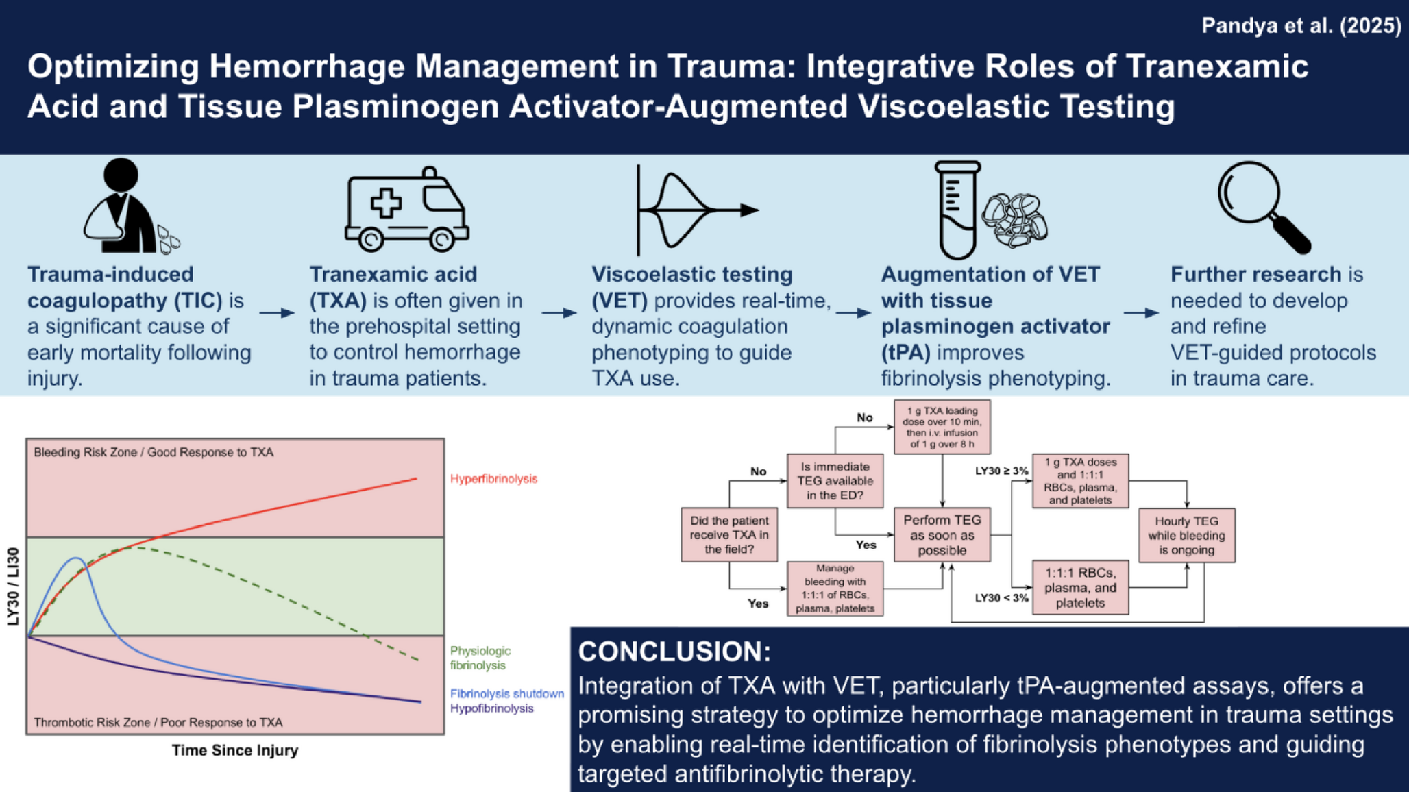 Optimizing hemorrhage management in trauma: integrative roles of tranexamic acid and tissue plasminogen activator-augmented viscoelastic testing